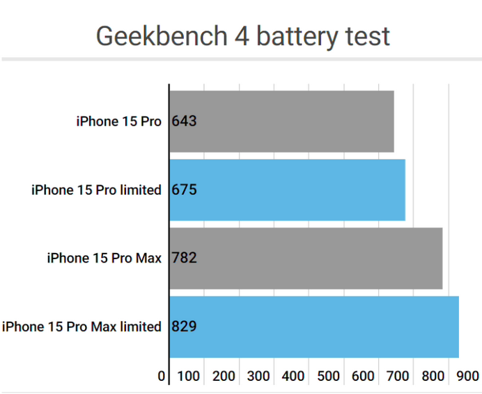 连云apple维修站iPhone15Pro的ProMotion高刷功能耗电吗