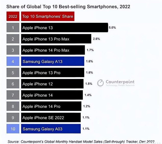 连云苹果维修分享:为什么iPhone14的销量不如iPhone13? 