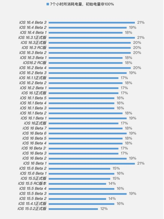 连云苹果手机维修分享iOS 16.4 Beta 3续航跑分等测试结果汇总 