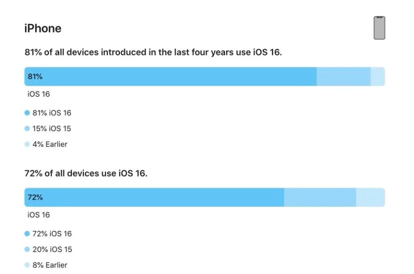 连云苹果手机维修分享iOS 16 / iPadOS 16 安装率 