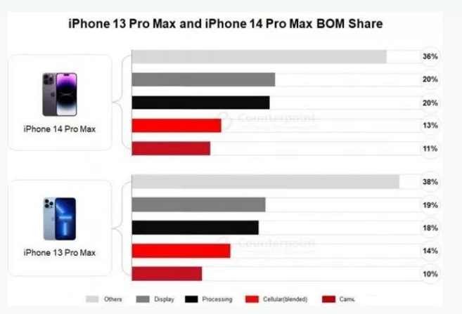 连云苹果手机维修分享iPhone 14 Pro的成本和利润 