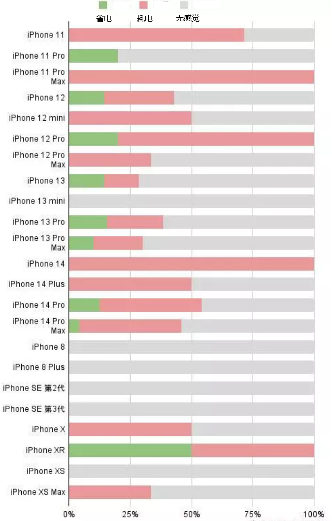 连云苹果手机维修分享iOS16.2太耗电怎么办？iOS16.2续航不好可以降级吗？ 