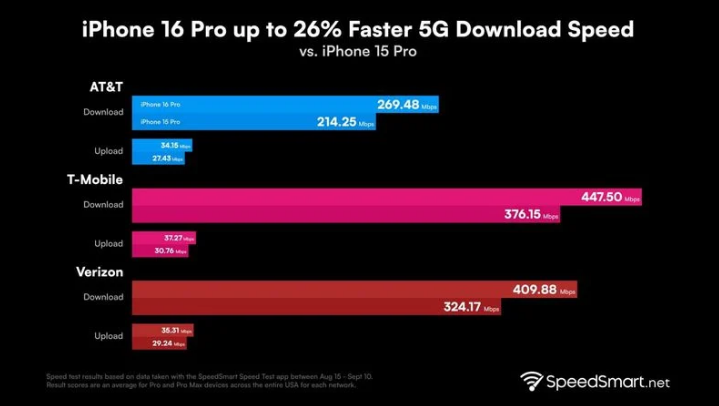 连云苹果手机维修分享iPhone 16 Pro 系列的 5G 速度 